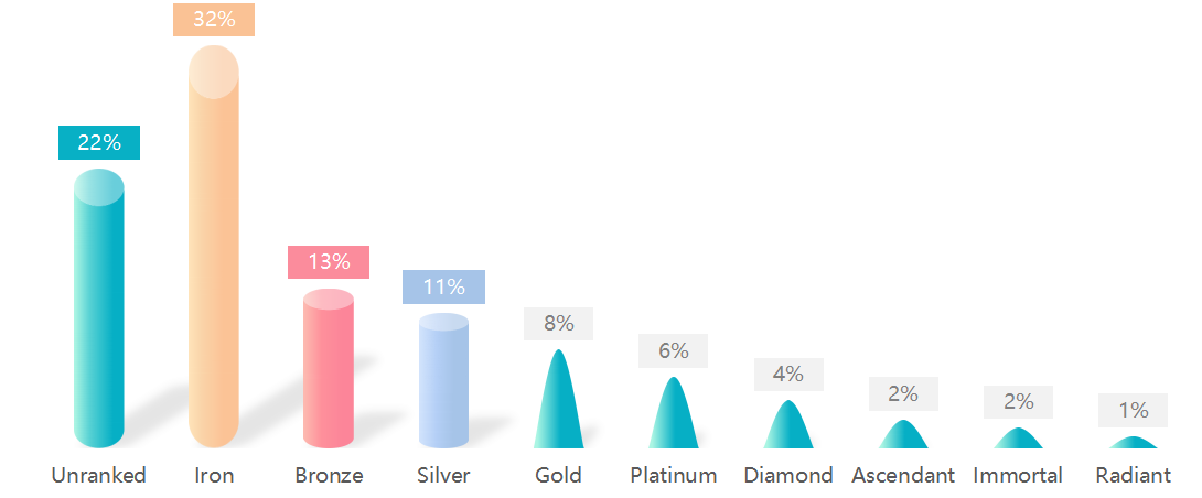 Valorant rank sales distribution